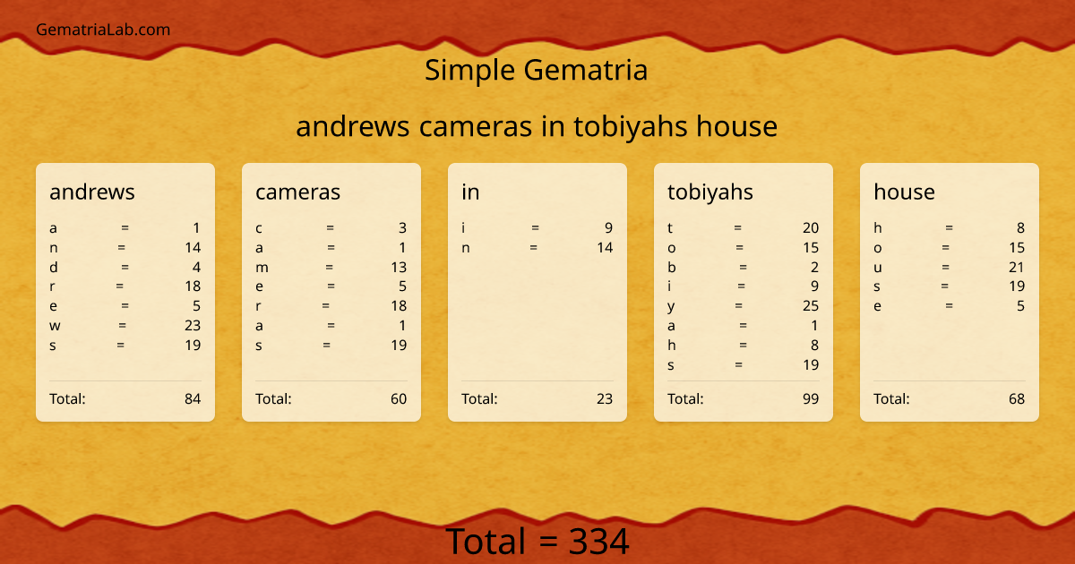 andrews cameras in tobiyahs house in simple Gematria